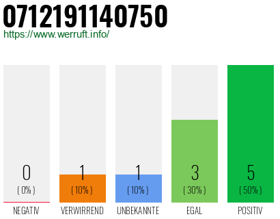 Rufnummer 0712191140750 Telefonnummer 0712191140750