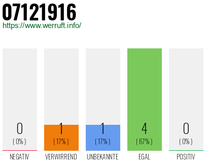 Rufnummer 07121916 Telefonnummer 07121916
