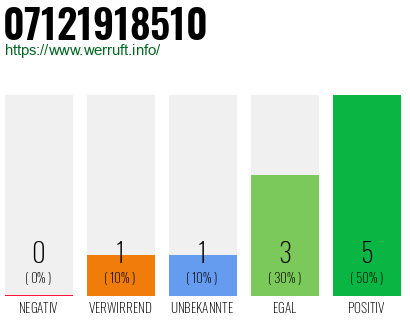 Rufnummer 07121918510 Telefonnummer 07121918510