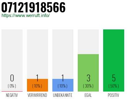 Rufnummer 07121918566 Telefonnummer 07121918566