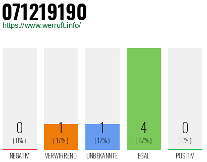 Rufnummer 071219190 Telefonnummer 071219190