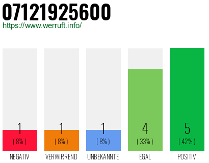 Rufnummer 07121925600 Telefonnummer 07121925600
