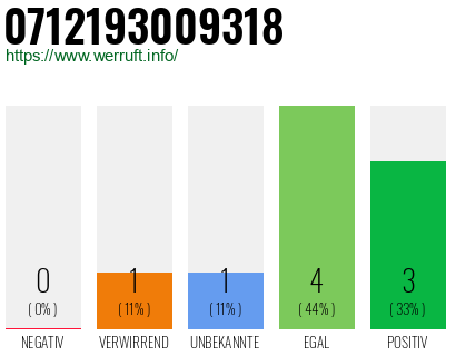 Rufnummer 0712193009318 Telefonnummer 0712193009318
