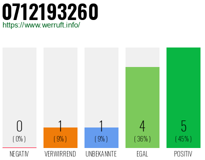 Rufnummer 0712193260 Telefonnummer 0712193260