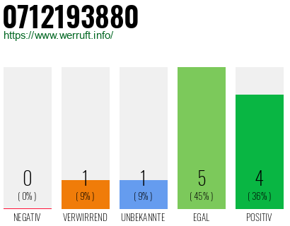 Rufnummer 0712193880 Telefonnummer 0712193880