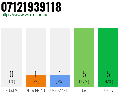 Rufnummer 07121939118 Telefonnummer 07121939118