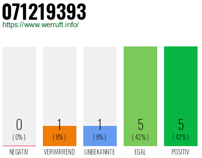 Rufnummer 071219393 Telefonnummer 071219393