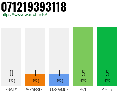 Rufnummer 071219393118 Telefonnummer 071219393118