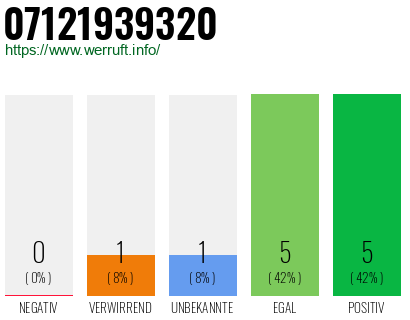 Rufnummer 07121939320 Telefonnummer 07121939320