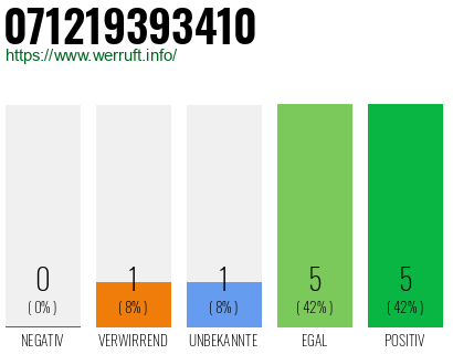 Rufnummer 071219393410 Telefonnummer 071219393410