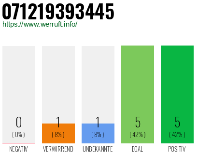 Rufnummer 071219393445 Telefonnummer 071219393445