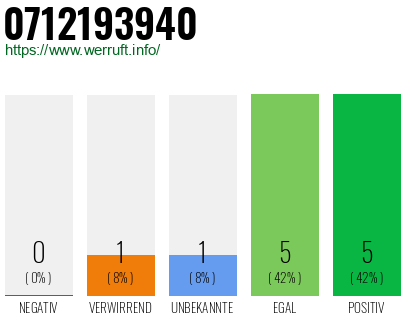 Rufnummer 0712193940 Telefonnummer 0712193940