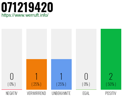 Rufnummer 071219420 Telefonnummer 071219420