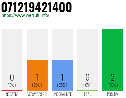 Rufnummer 071219421400 Telefonnummer 071219421400