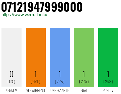 Rufnummer 07121947999000 Telefonnummer 07121947999000