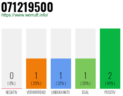 Rufnummer 071219500 Telefonnummer 071219500