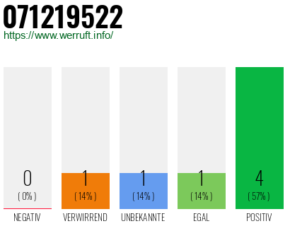 Telefonnummer 071219522