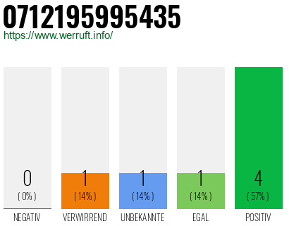 Rufnummer 0712195995435 Telefonnummer 0712195995435
