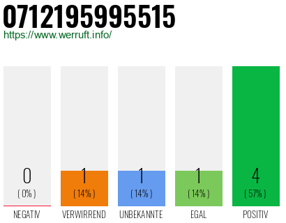 Rufnummer 0712195995515 Telefonnummer 0712195995515