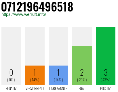 Rufnummer 0712196496518 Telefonnummer 0712196496518