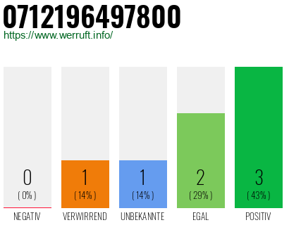 Rufnummer 0712196497800 Telefonnummer 0712196497800