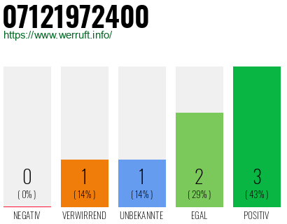 Rufnummer 07121972400 Telefonnummer 07121972400