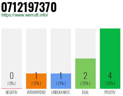 Rufnummer 0712197370 Telefonnummer 0712197370