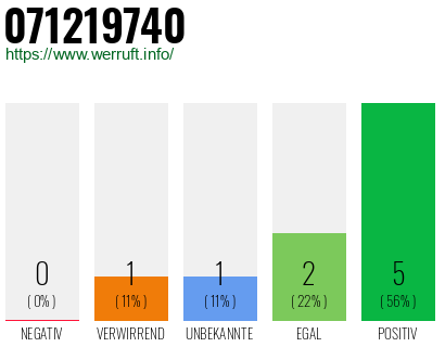 Rufnummer 071219740 Telefonnummer 071219740