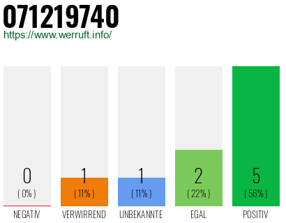 Telefonnummer 071219740