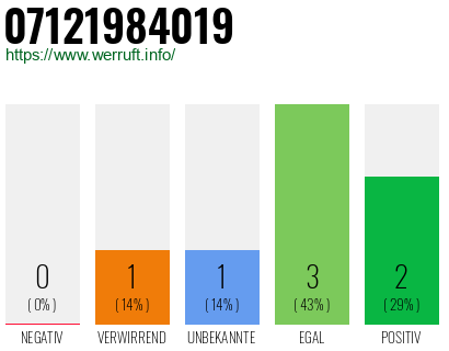 Rufnummer 07121984019 Telefonnummer 07121984019