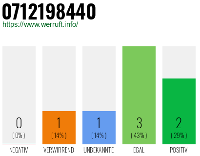 Rufnummer 0712198440 Telefonnummer 0712198440