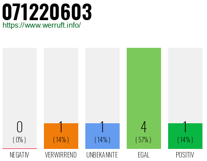 Rufnummer 071220603 Telefonnummer 071220603