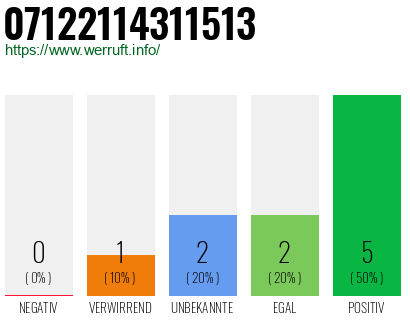 Rufnummer 07122114311513 Telefonnummer 07122114311513