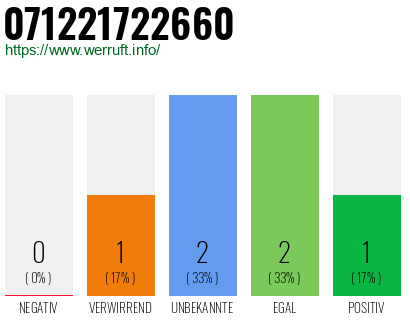 Rufnummer 071221722660 Telefonnummer 071221722660