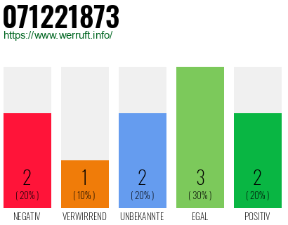 Rufnummer 071221873 Telefonnummer 071221873