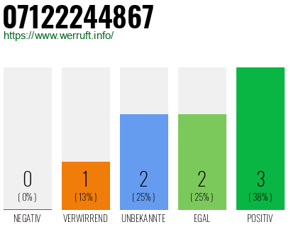 Rufnummer 07122244867 Telefonnummer 07122244867