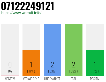 Rufnummer 07122249121 Telefonnummer 07122249121