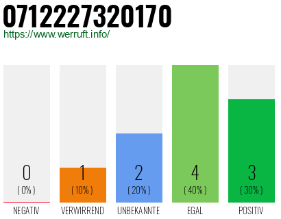 Rufnummer 0712227320170 Telefonnummer 0712227320170