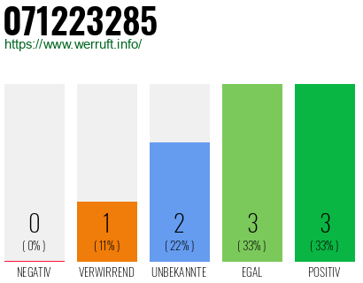 Rufnummer 071223285 Telefonnummer 071223285