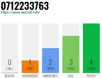 Rufnummer 0712233763 Telefonnummer 0712233763
