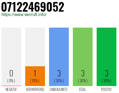Rufnummer 07122469052 Telefonnummer 07122469052
