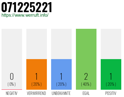 Rufnummer 071225221 Telefonnummer 071225221
