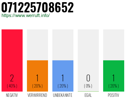 Rufnummer 071225708652 Telefonnummer 071225708652