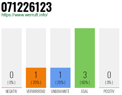 Rufnummer 071226123 Telefonnummer 071226123