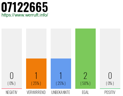 Rufnummer 07122665 Telefonnummer 07122665