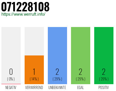 Rufnummer 071228108 Telefonnummer 071228108