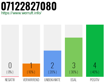 Rufnummer 07122827080 Telefonnummer 07122827080