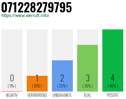 Rufnummer 071228279795 Telefonnummer 071228279795