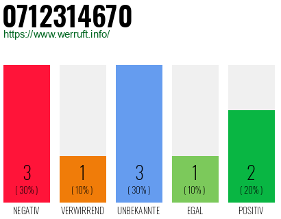 Rufnummer 0712314670 Telefonnummer 0712314670