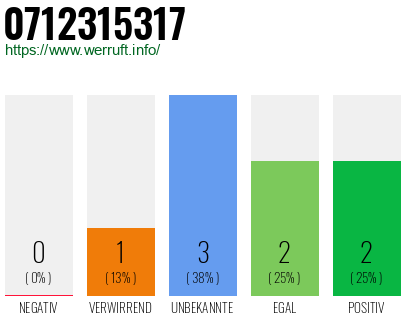 Rufnummer 0712315317 Telefonnummer 0712315317